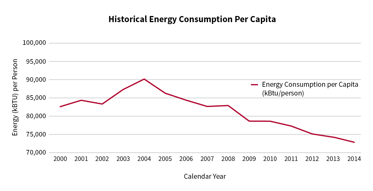 Historical Energy Consumption Per Capita