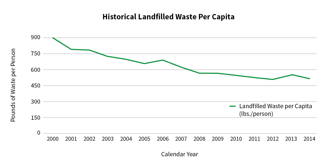 Historical Landfilled Waste Per Capita