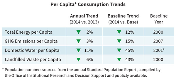 Per Capita Consumption Trends