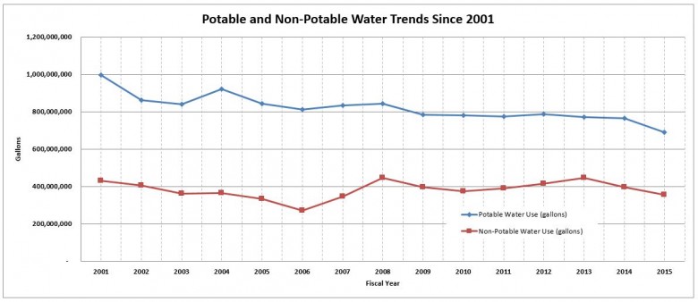 Potable and Non-Potable Water Use
