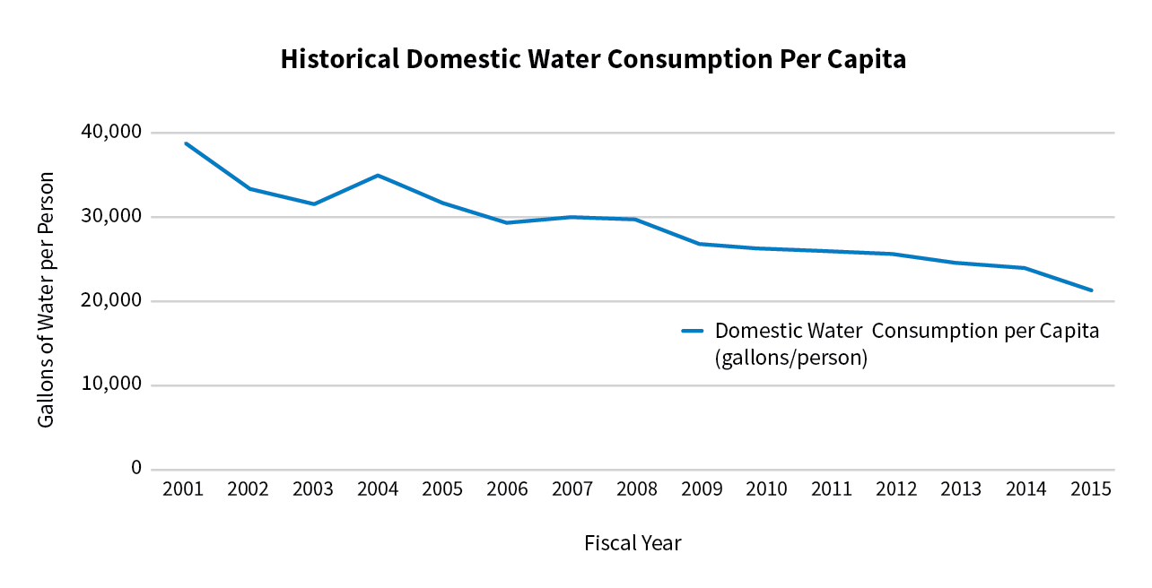 Historical Domestic Water Consumption Per Capita