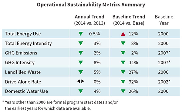 Operational Sustainability Metrics Summary
